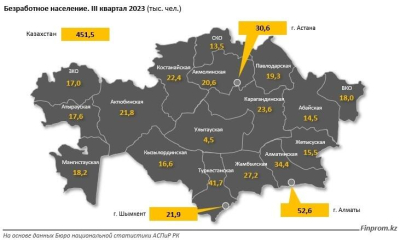 Больше всего безработных казахстанцев живет в Алматы