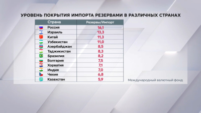 Аналитики об уменьшении международных резервов Казахстана