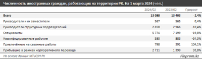 Численность прибывших в Казахстан на работу выросла в 2,6 раза